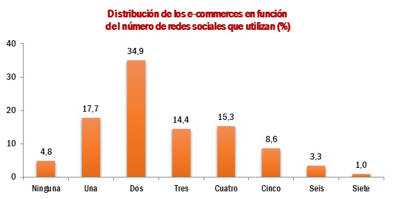 Número de redes sociales en las que están presentes los ecommerces de la Región de Murcia