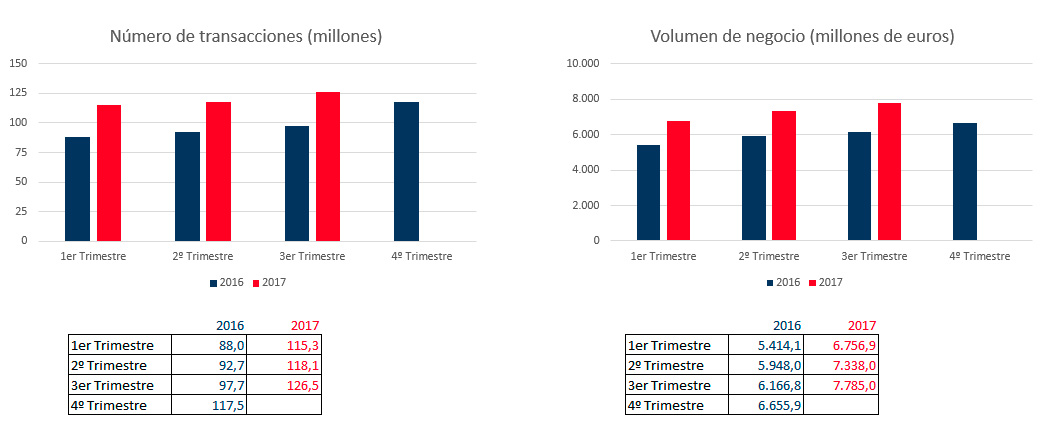 Gráficas y tablas número de transacciones y volumen de negocio - III TR 2017