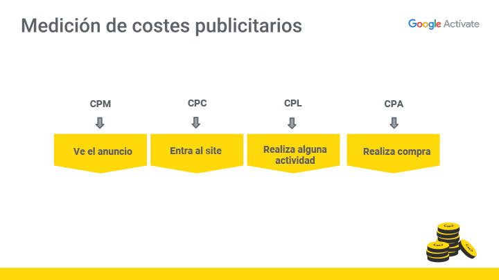 Métricas publicitarias - Fuente: Actívate, Google España