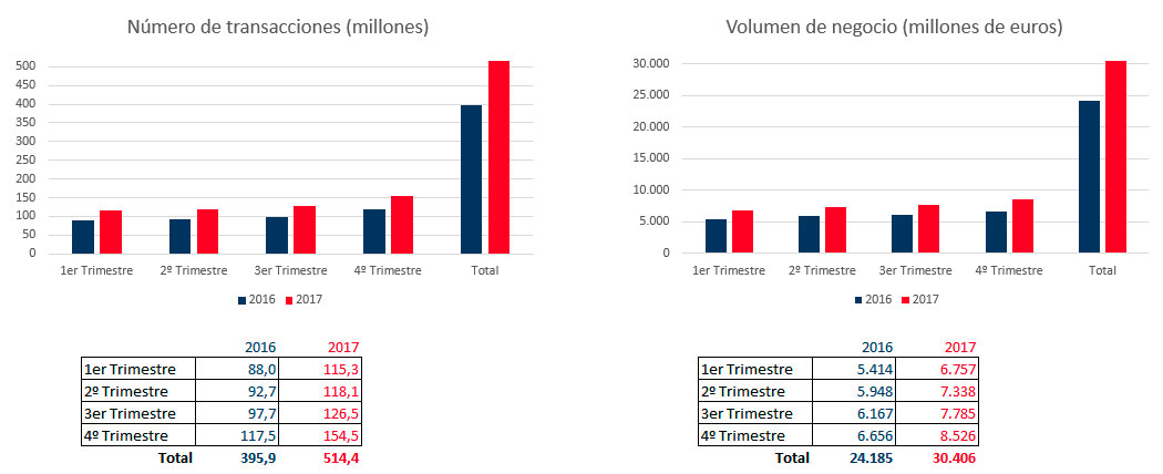 Gráficas y tablas de transacciones y volumen de negocio en 2016 y 2017