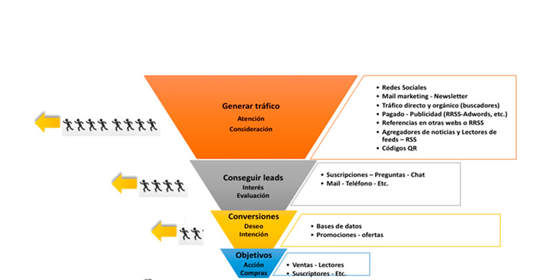 Modelo de Embudo de Conversión