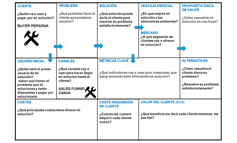 Modelo de Lean Canvas Digital