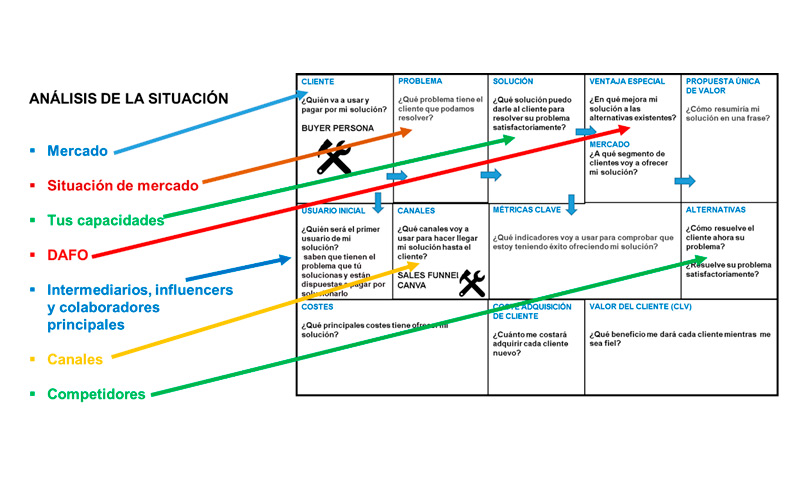 Lean Canvas Digital SOSTAC