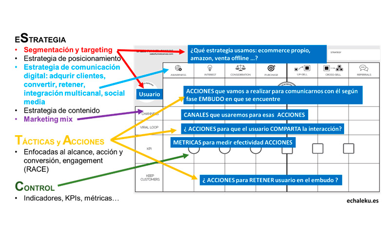 Sales Funnel Canvas SOSTAC