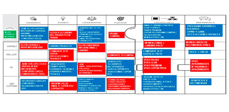 Ejemplo Sales Funnel Canvas