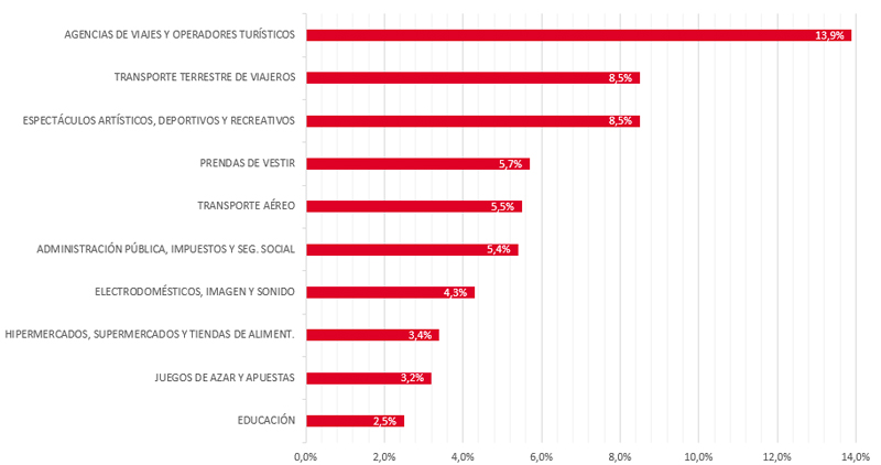 Porcentaje de volumen de negocio por ramas de actividad - I TR 2018