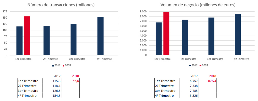 Gráficas y tablas de transacciones y volumen de negocio en 2017 y 2018 - I TR 2017