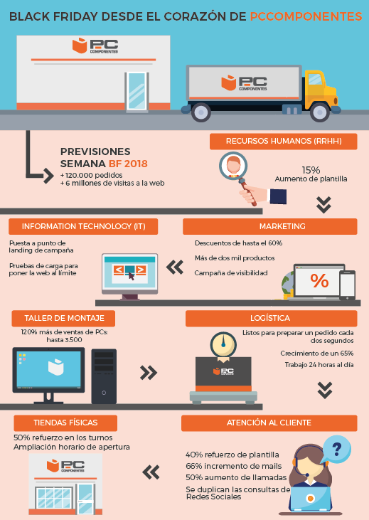 Infografía Black Friday 2018 PcComponentes