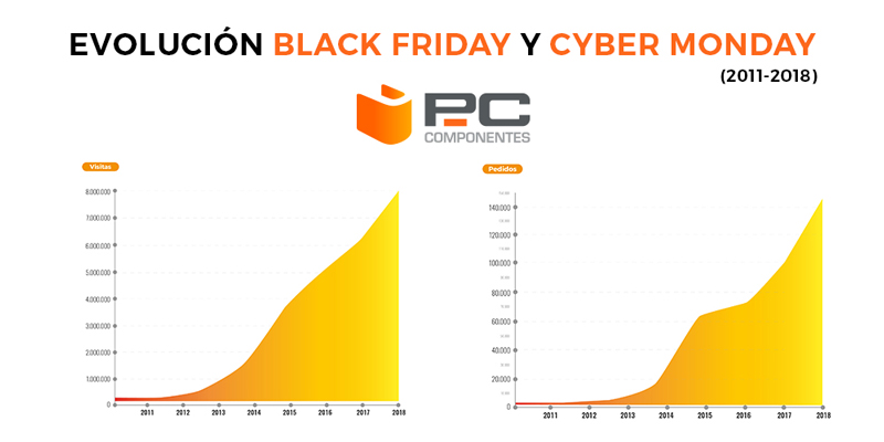 Evolución del Black Friday y el Cyber Monday de PcComponentes (2011-2018)