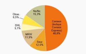 Operador que repartió el último envío de comercio electrónico recibido (porcentaje de individuos). Fuente: CNMC.