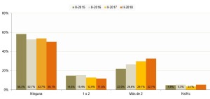Compras online en los últimos 6 meses (porcentaje de individuos). Fuente: CNMC.