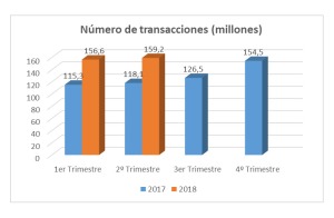 Gr&aacute;fica transacciones CE 2&ordm; trimestre 2018