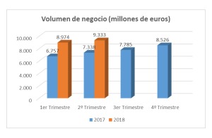 Gráfica volumen CE 2º trimestre 2018