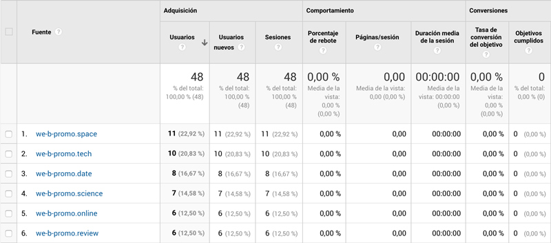 Direcciones URL de tráfico spam