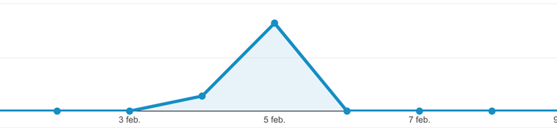 Ejemplo de gráfica de visitas con spam