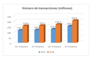 Gráfica transacciones CE 4º trimestre 2018