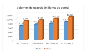 Gráfica volumen CE 4º trimestre 2018