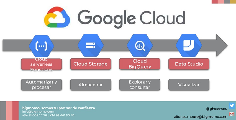 Servicios de Google Cloud explicados por Alfonso Moure durante su presentación