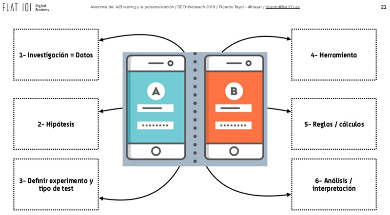 Partes mínimas que debe tener un test A/B según Ricardo Tayar