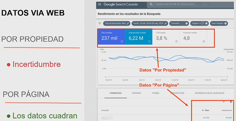 Explicación de los datos “por propiedad” y “por página” de Google Search