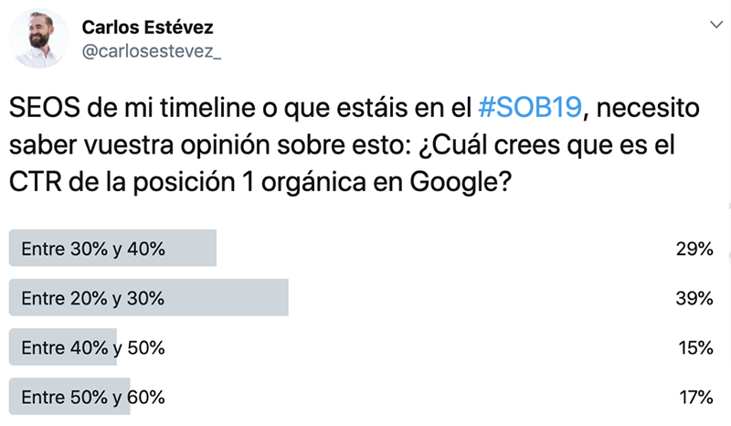 Encuesta en Twitter de Carlos Estévez para conocer el CTR de la posición 1 orgánica en Google