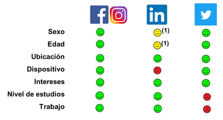 Criterios de segmentación disponibles para cada red social. (1)  segmentación no exacta, sino inferida.