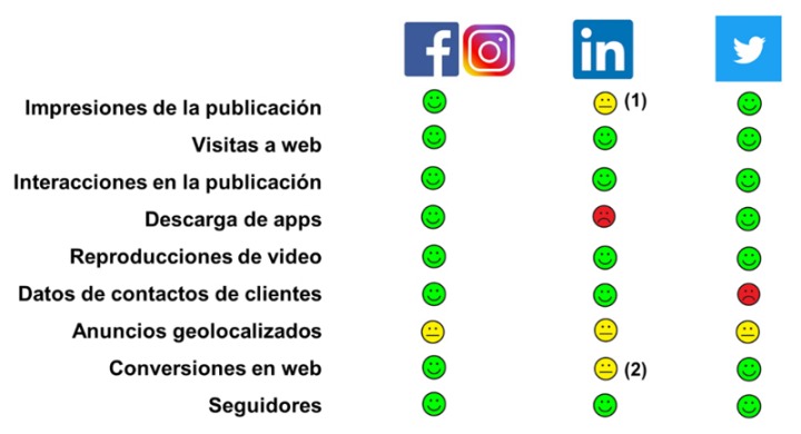 Idoneidad de distintos tipos de objetivo por cada red social.