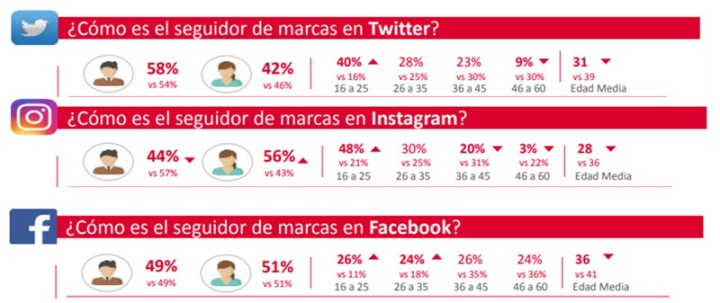 Perfiles sociodemográficos por tipo de red social. Fuente: Observatorio RRSS 2016.