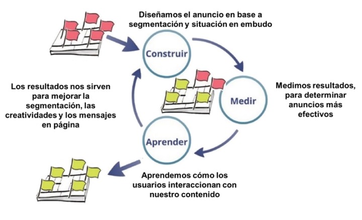 Fases para la mejora de social ads usando el método lean startup.