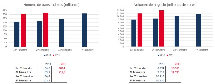 Número de transacciones y volumen de negocio en el comercio electrónico español